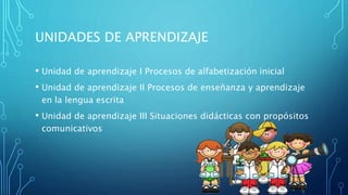 UNIDADES DE APRENDIZAJE
• Unidad de aprendizaje I Procesos de alfabetización inicial
• Unidad de aprendizaje II Procesos de enseñanza y aprendizaje
en la lengua escrita
• Unidad de aprendizaje III Situaciones didácticas con propósitos
comunicativos
 