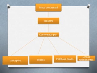 Mapa conceptual
esquema
Conformado por
conceptos elipses Palabras claves
Líneas
relacionantes
 