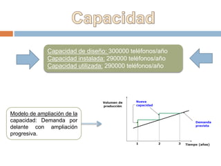 Capacidad de diseño: 300000 teléfonos/año
Capacidad instalada: 290000 teléfonos/año
Capacidad utilizada: 290000 teléfonos/año
Modelo de ampliación de la
capacidad: Demanda por
delante con ampliación
progresiva.
 