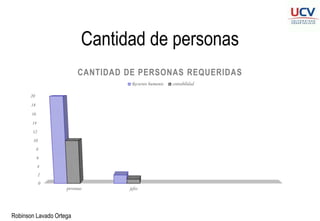 Robinson Lavado Ortega
Cantidad de personas
0
2
4
6
8
10
12
14
16
18
20
personas jefes
CANTIDAD DE PERSONAS REQUERIDAS
Recursos humanos contabilidad
 