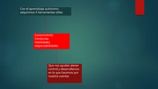 Con el aprendizaje autónomo
adquirimos 4 herramientas útiles
Conocimiento
Conductas
Habilidades
responsabilidades
Que nos ayudan atener
control y desarrollarnos
en lo que hacemos por
nuestra cuentas
 