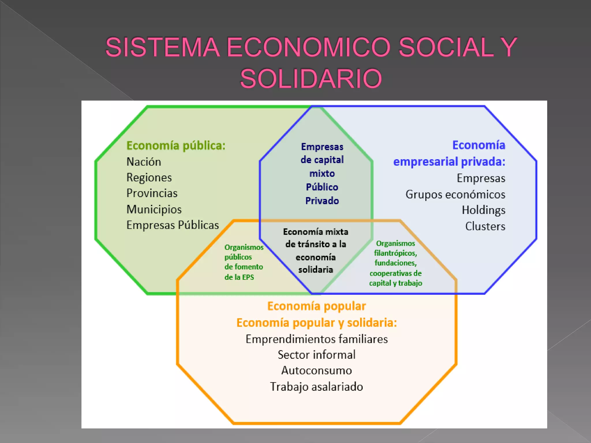 LA ECONOMIA SOCIAL Y SOLIDARIA UN PROCESO EN CONSTRUCCIÓN | PPTX
