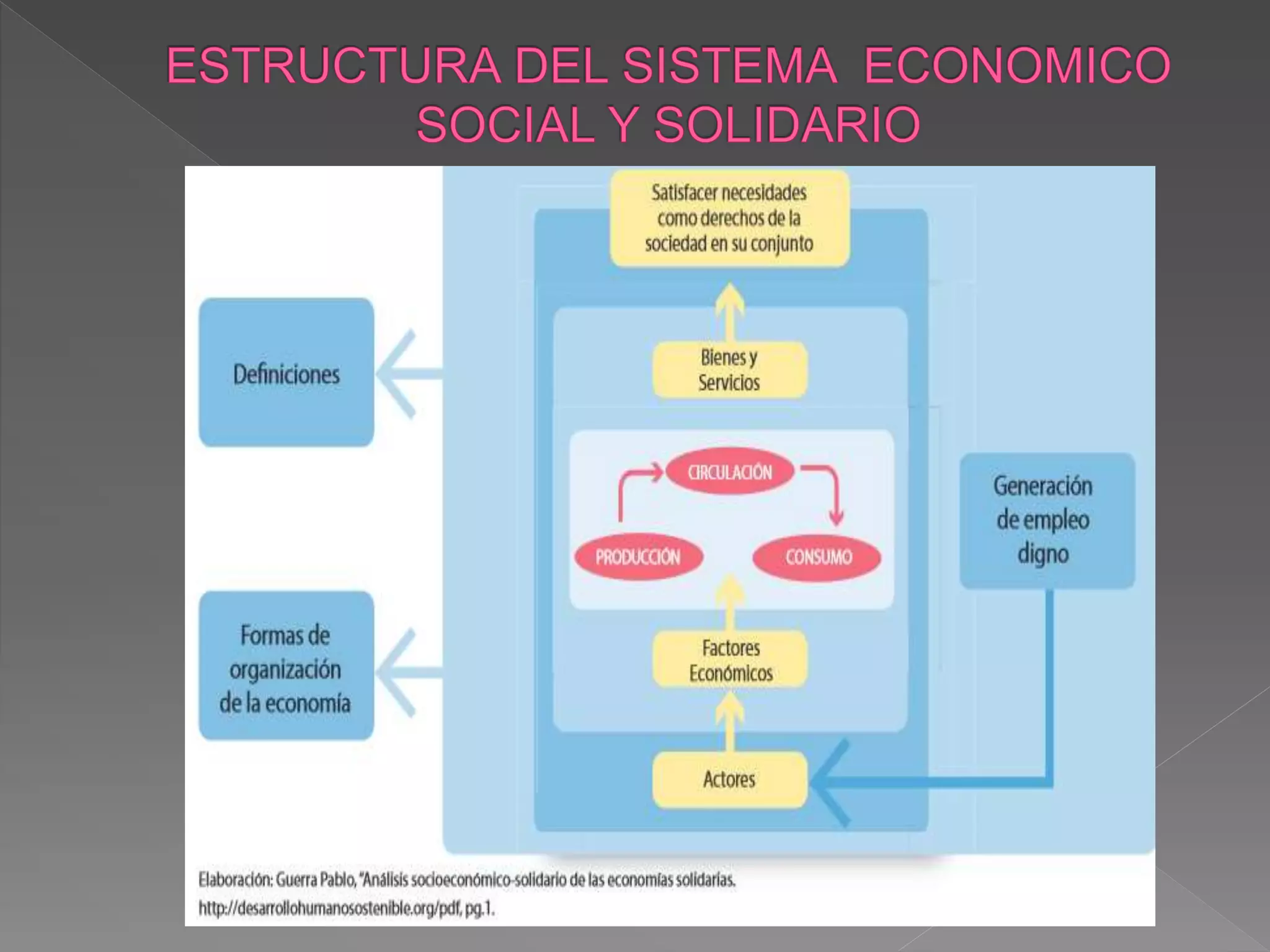LA ECONOMIA SOCIAL Y SOLIDARIA UN PROCESO EN CONSTRUCCIÓN | PPTX