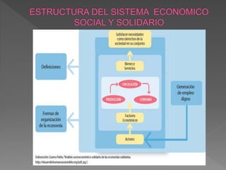 LA ECONOMIA SOCIAL Y SOLIDARIA UN PROCESO EN CONSTRUCCIÓN | PPTX