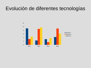 Evolución de diferentes tecnologías
Fila 1 Fila 2 Fila 3 Fila 4
0
2
4
6
8
10
12
Columna 1
Columna 2
Columna 3
 
