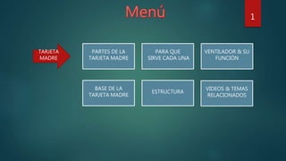 1
TARJETA
MADRE
PARTES DE LA
TARJETA MADRE
PARA QUE
SIRVE CADA UNA
VENTILADOR & SU
FUNCIÓN
BASE DE LA
TARJETA MADRE
ESTRUCTURA
VIDEOS & TEMAS
RELACIONADOS
 