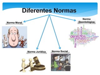 Norma Moral
Norma Jurídica Norma Social
Norma
Deontológica
 