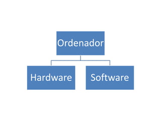 Ordenador
Hardware Software
 