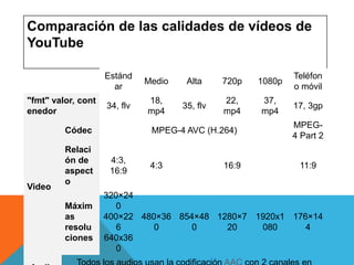 Comparación de las calidades de vídeos de
YouTube
Estánd
ar
Medio Alta 720p 1080p
Teléfon
o móvil
"fmt" valor, cont
enedor
34, flv
18,
mp4
35, flv
22,
mp4
37,
mp4
17, 3gp
Video
Códec MPEG-4 AVC (H.264)
MPEG-
4 Part 2
Relaci
ón de
aspect
o
4:3,
16:9
4:3 16:9 11:9
Máxim
as
resolu
ciones
320×24
0
400×22
6
640x36
0
480×36
0
854×48
0
1280×7
20
1920x1
080
176×14
4
 
