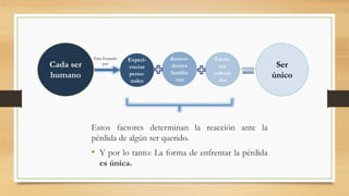 Estos factores determinan la reacción ante la
pérdida de algún ser querido.
• Y por lo tanto: La forma de enfrentar la pérdida
es única.
Cada ser
humano
Ser
único
Experi-
encias
perso-
nales
Antece-
dentes
familia
-res
Facto-
res
cultura
-les
Esta formado
por
 