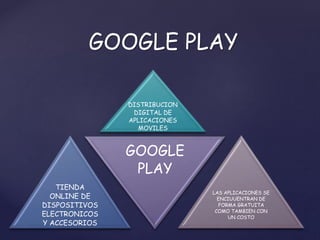 DISTRIBUCION
DIGITAL DE
APLICACIONES
MOVILES
TIENDA
ONLINE DE
DISPOSITIVOS
ELECTRONICOS
Y ACCESORIOS
GOOGLE
PLAY
LAS APLICACIONES SE
ENCIUUENTRAN DE
FORMA GRATUITA
COMO TAMBIEN CON
UN COSTO
GOOGLE PLAY
 