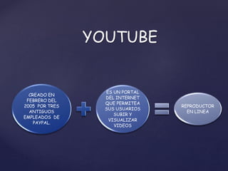CREADO EN
FEBRERO DEL
2005 POR TRES
ANTIGUOS
EMPLEADOS DE
PAYPAL.
ES UN PORTAL
DEL INTERNET
QUE PERMITEA
SUS USUARIOS
SUBIR Y
VISUALIZAR
VIDEOS
REPRODUCTOR
EN LINEA
YOUTUBE
 