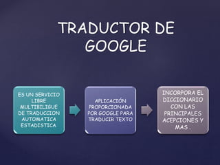 ES UN SERVICIO
LIBRE
MULTIBILIGUE
DE TRADUCCION
AUTOMATICA
ESTADISTICA.
APLICACIÓN
PROPORCIONADA
POR GOOGLE PARA
TRADUCIR TEXTO
INCORPORA EL
DICCIONARIO
CON LAS
PRINCIPALES
ACEPCIONES Y
MAS .
TRADUCTOR DE
GOOGLE
 