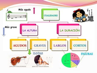 LA ALTURA
AGUDOS GRAVES
LA DURACIÓN
LARGOS CORTOS
Más agudo
Más grave
 