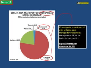 Transporte
El transporte terrestre es el
más utilizado para
transportar mercancías:
transporta el 77,5% de
todas las mercancías
Especialmente por
carretera: 76,2%
Tema 12
 