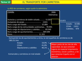 Transporte
La RED de carreteras, según quién la administra
ESPAÑA 2006
Kilómetros
Autovías y carreteras de doble calzada……….. 11.057
Autopistas de peaje……………………………… 2.815
Red a cargo del Estado…………………………. 25.804
Red a cargo de las comunidades autónomas… 70.995
Red a cargo de diputaciones y cabildos………. 69.540
Red a cargo de ayuntamientos………………….489.698
Otros………………………………………………. 11.355
13.872
Estado: 10.081
CCAA: 2.812
Cabildos.. 979
Excluyendo las de ayuntamientos y otros, la red española de carreteras es de
180.211 km
Estado: 19,9%
CCAA: 41,0%
Diputaciones y cabildos 40,1%
Mayor parte de las vías de alta
capacidad, las que conectan
lugares de especial importancia
económica, social y política, y las
que conectan España con el
exterior
Comarcales y carreteras en mal estado
EL TRANSPORTE POR CARRETERATema 12
 
