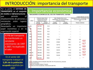 Transporte
6,6
6,7
6,6
6,5
6,2
5,9
--
El PIB del transporte
ha manifestado un
constante
crecimiento: de 1997
a 2007, ha duplicado
el valor
En el sector del
transporte trabajan el
5,8% de la población
ocupada española (en
2007
Transporte
INTRODUCCIÓN: importancia del transporte
1. Importancia económica
Por su parte, el SISTEMA DE
TRANSPORTE es el conjunto
de medios e infraestructuras
que permite el
desplazamiento de personas y
mercancías entre lugares
geográficos.
Desempeña un importante
papel económico y en la
organización espacial.
 