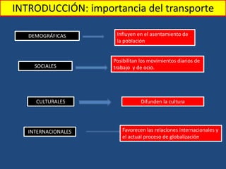 DEMOGRÁFICAS Influyen en el asentamiento de
la población
SOCIALES
INTRODUCCIÓN: importancia del transporte
Posibilitan los movimientos diarios de
trabajo y de ocio.
CULTURALES Difunden la cultura
INTERNACIONALES Favorecen las relaciones internacionales y
el actual proceso de globalización
 