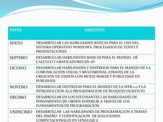 NIVEL OBJETIVO
SEXTO DESARROLLAR LAS HABILIDADES BASICAS PARA EL USO DEL
SISTEMA OPERATIVO WINDOWS, PROCESADOS DE TEXTO Y
PRESENTACIONES
SEPTIMO DESARROLLAR HABILIDADES BASICAS PARA EL MANEJO DE
CALCULO Y GRAFICADORES EN 2D
OCTAVO DESARROLLAR HABILIDADES Y DESTREZAS PARA EL MANEJO DE LA
COMUNICACIÓN VISUAL Y MULTIMEDIAL ATRAVES DE LA
CREACION DE VIDEOS CON MOVIE MAKER Y PUBLICIDAD EN
PUBLISHER
NOVENO DESARROLLAR DESTREZAS PARA EL MANEJO DE LA WEB 2.0 Y LA
INTRODUCCION ALA PROGRAMACION DE BLOQUES (SCRATCH)
DECIMO DESARROLLAR EN LOS ESTUDIANTES LAS HABILIDADES DE
PENSAMIENTO DE ORDEN SUPERIOR A TRAVES DE LOS
FUNDAMENTOS DE PROGRAMACION
UNDECIMO DESARROLLAR LAS HABILIDADES DE PROGRAMACION A TRAVES
DEL DISEÑO Y CODFIFICACION DE SOLUCIONES
COMPUTACIONALES EN LENGUAJE C.
 