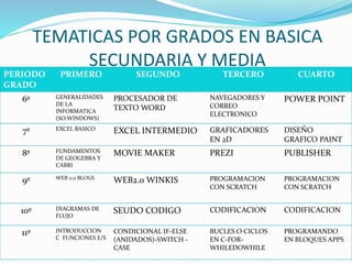 TEMATICAS POR GRADOS EN BASICA
SECUNDARIA Y MEDIA
PERIODO
GRADO
PRIMERO SEGUNDO TERCERO CUARTO
6º GENERALIDADES
DE LA
INFORMATICA
(SO.WINDOWS)
PROCESADOR DE
TEXTO WORD
NAVEGADORES Y
CORREO
ELECTRONICO
POWER POINT
7º EXCEL BASICO EXCEL INTERMEDIO GRAFICADORES
EN 2D
DISEÑO
GRAFICO PAINT
8º FUNDAMENTOS
DE GEOGEBRA Y
CABRI
MOVIE MAKER PREZI PUBLISHER
9º WEB 2.0 BLOGS
WEB2.0 WINKIS PROGRAMACION
CON SCRATCH
PROGRAMACION
CON SCRATCH
10º DIAGRAMAS DE
FLUJO
SEUDO CODIGO CODIFICACION CODIFICACION
11º INTRODUCCION
C FUNCIONES E/S
CONDICIONAL IF-ELSE
(ANIDADOS)-SWITCH -
CASE
BUCLES O CICLOS
EN C-FOR-
WHILEDOWHILE
PROGRAMANDO
EN BLOQUES APPS
 