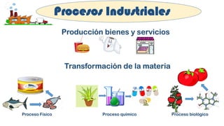 Producción bienes y servicios
Transformación de la materia
Proceso químico Proceso biológicoProceso Físico
 
