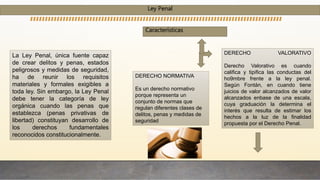 La Ley Penal, única fuente capaz
de crear delitos y penas, estados
peligrosos y medidas de seguridad,
ha de reunir los requisitos
materiales y formales exigibles a
toda ley. Sin embargo, la Ley Penal
debe tener la categoría de ley
orgánica cuando las penas que
establezca (penas privativas de
libertad) constituyan desarrollo de
los derechos fundamentales
reconocidos constitucionalmente.
DERECHO NORMATIVA
Es un derecho normativo
porque representa un
conjunto de normas que
regulan diferentes clases de
delitos, penas y medidas de
seguridad
DERECHO VALORATIVO
Derecho Valorativo es cuando
califica y tipifica las conductas del
ho9mbre frente a la ley penal.
Según Fontán, en cuando tiene
juicios de valor alcanzados de valor
alcanzados enbase de una escala,
cuya graduación la determina el
interés que resulta de estimar los
hechos a la luz de la finalidad
propuesta por el Derecho Penal.
Ley Penal
Características
 