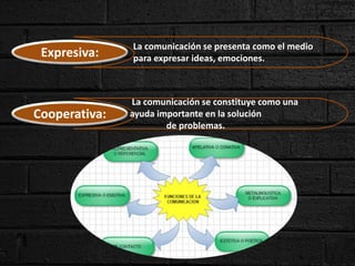 Expresiva:
Cooperativa:
La comunicación se constituye como una
ayuda importante en la solución
de problemas.
La comunicación se presenta como el medio
para expresar ideas, emociones.
 