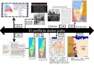 El conflicto árabe-judío
Israel apoya a ingleses y
franceses a recuperar el
estratégico canal de Suez de un
gobierno de Egipto.
1916
1917
1920
1947
Guerras 1948
1956
1967 Guerra de los 6 días.
Guerra de Suez.
1973
Egipto e Siria atacan
sorpresivamente a Israel.
 