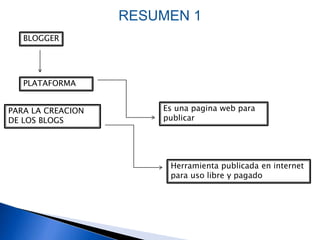 BLOGGER
PLATAFORMA
PARA LA CREACION
DE LOS BLOGS
Es una pagina web para
publicar
Herramienta publicada en internet
para uso libre y pagado
RESUMEN 1
 