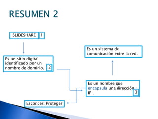 SLIDESHARE
Es un sitio digital
identificado por un
nombre de dominio.
Es un nombre que
encapsula una dirección
IP .
Es un sistema de
comunicación entre la red.
1
2
3
Esconder: Proteger
 