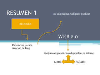 RESUMEN 1
Conjunto de plataformas disponibles en internet
LIBRE PAGADO
BLOGGER
Es una pagina ,web para publicar
Plataforma para la
creación de blog
WEB 2.0
 