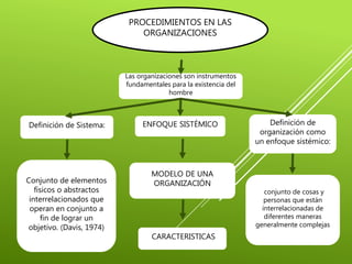 PROCEDIMIENTOS EN LAS
ORGANIZACIONES
Definición de Sistema:
Las organizaciones son instrumentos
fundamentales para la existencia del
hombre
ENFOQUE SISTÉMICO
Conjunto de elementos
físicos o abstractos
interrelacionados que
operan en conjunto a
fin de lograr un
objetivo. (Davis, 1974)
Definición de
organización como
un enfoque sistémico:
MODELO DE UNA
ORGANIZACIÓN
“conjunto de cosas y
personas que están
interrelacionadas de
diferentes maneras
generalmente complejas
CARACTERISTICAS
 