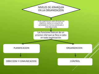 NIVELES DE JERARQUÍA
EN LA ORGANIZACIÓN
Toda organización, para alcanzar sus
objetivos, realiza un conjunto de
actividades en forma coordinada e
interrelacionada.
Las funciones básicas de un
proceso vital que se lleva a cabo
en toda organización
PLANIFICACION ORGANIZACION
DIRECCION Y COMUNICACION CONTROL
 