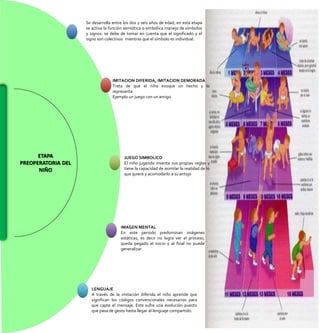 Se desarrolla entre los dos y seis años de edad, en esta etapa
se activa la función semiótica o simbólica manejo de símbolos
y signos. se debe de tomar en cuenta que el significado y el
signo son colectivos mientras que el símbolo es individual.
IMITACION DIFERIDA, IMITACION DEMORADA
Trata de que el niño evoque un hecho y lo
representa
Ejemplo un juego con un amigo
JUEGO SIMBOLICO
El niño jugando inventa sus propias reglas y
tiene la capacidad de asimilar la realidad de lo
que quiere y acomodarlo a su antojo
IMAGEN MENTAL
En este periodo predominan imágenes
estáticas, es decir no logra ver el proceso,
queda pegado al inicio y al final no puede
generalizar.
ETAPA
PREOPERATORIA DEL
NIÑO
LENGUAJE
A través de la imitación diferida el niño aprende que
significan los códigos convencionales necesarios para
que capte el mensaje. Este sufre una evolución puesto
que pasa de gesto hasta llegar al lenguaje compartido.
 