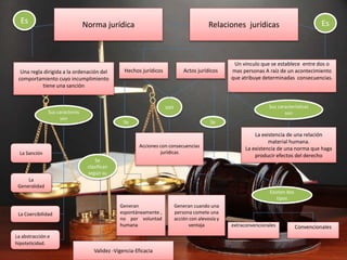 Se
Relaciones jurídicas
Una regla dirigida a la ordenación del
comportamiento cuyo incumplimiento
tiene una sanción
Norma jurídica
Un vinculo que se establece entre dos o
mas personas A raíz de un acontecimiento
que atribuye determinadas consecuencias.
La abstracción e
hipoteticidad.
Convencionales
La existencia de una relación
material humana.
La existencia de una norma que haga
producir efectos del derecho
Acciones con consecuencias
jurídicas
Hechos jurídicos
Validez -Vigencia-Eficacia
son
La Sanción
Generan cuando una
persona comete una
acción con alevosía y
ventaja
Actos jurídicos
Generan
espontáneamente ,
no por voluntad
humana
La
Generalidad
La Coercibilidad
Sus caracteres
son
extraconvencionales
Es Es
Sus características
son
Existen dos
tipos
Se
clasifican
según su
Se
 