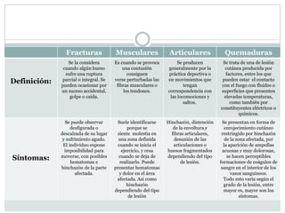 Fracturas Musculares Articulares Quemaduras
Definición:
Se la considera
cuando algún hueso
sufre una ruptura
parcial o integral. Se
pueden ocasionar por
un suceso accidental,
golpe o caída.
Es cuando se provoca
una contusión
consiguen
verse perturbadas las
fibras musculares o
los tendones.
Se producen
generalmente por la
práctica deportiva o
en movimientos que
tengan
correspondencia con
las locomociones y
saltos.
Se trata de una de lesión
cutánea producida por
factores, entre los que
pueden estar el contacto
con el fuego con fluidos o
superficies que presenten
elevadas temperaturas,
como también por
constituyentes eléctricos o
químicos.
Síntomas:
Se puede observar
desfigurada o
descalzada de su lugar
y sufrimiento agudo.
El individuo expone
imposibilidad para
moverse, con posibles
hematomas e
hinchazón de la parte
afectada.
Suele identificarse
porque se
siente molestia en
una zona definida
cuando se inicia el
ejercicio, y cesa
cuando se deja de
realizarlo. Puede
presentar hematomas
y dolor en el área
afectada. Así como
hinchazón
dependiendo del tipo
de lesión
Hinchazón, distención
de la envoltura y
fibras articulares,
desunión de las
articulaciones o
huesos fragmentados
dependiendo del tipo
de lesión.
Se presentan en forma de
enrojecimiento cutáneo
restringido por hinchazón
de la zona afectada, por
la aparición de ampollas
acuosas y muy dolorosas,
se hacen perceptibles
formaciones de coágulos de
sangre en el interior de los
vasos sanguíneos.
Todo esto varía según el
grado de la lesión, entre
mayor es, mayor son los
síntomas.
 