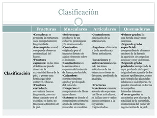 Clasificación
Fracturas Musculares Articulares Quemaduras
Clasificación
•Completa: se
presenta la estructura
ósea completamente
fragmentada.
•Incompleta: cuand
o se puede observar
continuidad del
hueso.
•Fractura
expuesta: en las más
drásticas se puede
observar la
extremidad fuera de la
piel, o poseer una
herida que deje
entrever el hueso.
•Fractura
cerrada: la
estructura ósea se
fragmenta, pero no
tiene contacto con el
exterior, es decir, no
traspasa la frontera de
la piel.
•Sobrecarga:
producto de un
esfuerzo prolongado
y/o desmesurado.
•Contusión:
originada por el
impacto directo de
algún elemento sobre
el músculo.
•Contractura: es
la conmoción o
espasmo del músculo
de forma perdurable.
•Calambre:
estremecimiento
agudo y prolongado
del músculo
•Desgarro: el
rompimiento de fibras
musculares.
•Rotura: en donde el
rompimiento perturba
a toda la estructura
muscular en cuestión.
•Contusiones:
hinchazón de la
articulación.
•Esguince: distenció
n de la envoltura y
fibras articulares.
•Luxaciones y
subluxaciones: cua
ndo las áreas
articulares de las
estructuras óseas se
desunen, perdiendo la
analogía.
•Fracturas
luxaciones: cuando
además de separarse
las fibras articulares,
se hallan uno o varios
huesos cercanos a la
coyuntura
fragmentados.
•Primer grado: Es
una herida seca y muy
dolorosa.
•Segundo grado
superficial:
comprendiendo el manto
cutáneo de la dermis,
la aparición de ampollas
acuosas y muy dolorosas.
•Segundo grado
profundo: comprende la
capa profunda de la piel,
originándose a partir de los
enlaces epidérmicos, como
por ejemplo las glándulas
sebáceas o sudoríparas. Se
pueden visualizar en forma
de ampollas
húmedas intensas.
•Tercer grado: se
caracteriza por abarcar la
totalidad de la superficie,
eximiéndola del poder de
regeneración de la piel.
 