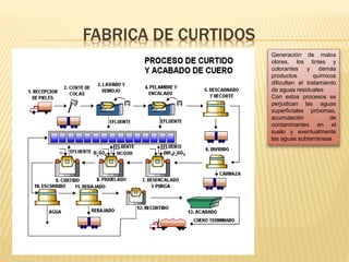 FABRICA DE CURTIDOS
Generación de malos
olores, los tintes y
colorantes y demás
productos químicos
dificultan el tratamiento
de aguas residuales
Con estos procesos se
perjudican las aguas
superficiales próximas,
acumulación de
contaminantes en el
suelo y eventualmente
las aguas subterráneas
 