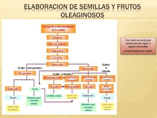 ELABORACION DE SEMILLAS Y FRUTOS
OLEAGINOSOS
Con esto se producen
emisiones de vapor y
aguas residuales
contaminadas por aceite.
 