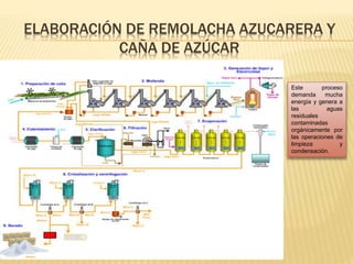 ELABORACIÓN DE REMOLACHA AZUCARERA Y
CAÑA DE AZÚCAR
Este proceso
demanda mucha
energía y genera a
las aguas
residuales
contaminadas
orgánicamente por
las operaciones de
limpieza y
condensación.
 