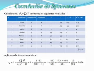 Calculando d, 𝑑2
, y 𝑑2
, se obtiene los siguientes resultados :
Aplicando la formula se obtiene :
 