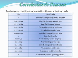 Valor Significado
-1 Correlación negativa grande y perfecta
-0,9 a -0,99 Correlación negativa muy alta
-0,7 a -0,89 Correlación negativa alta
-0,4 a -0,69 Correlación negativa moderada
-0,2 a -0,39 Correlación negativa baja
-0,01 a -0,19 Correlación negativa muy baja
0 Correlación nula
0,01 a 0,19 Correlación positiva muy baja
0,2 a 0,39 Correlación positiva baja
0,4 a 0,69 Correlación positiva moderada
0,7 a 0,89 Correlación positiva alta
0,9 a 0,99 Correlación positiva muy alta
1 Correlación positiva grande y perfecta
Para interpretar el coeficiente de correlación utilizamos la siguiente escala:
 