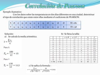 Ejemplo ilustrativo:
Con los datos sobre las temperaturas en dos días diferentes en una ciudad, determinar
el tipo de correlación que existe entre ellas mediante el coeficiente de PEARSON.
X 18 17 15 16 14 12 9 15 16 14 16 18 SX =180
Y 13 15 14 13 9 10 8 13 12 13 10 8 SY= 138
Solución:
a) Se calcula la media aritmética.
b) Se llena la tabla
c) Se aplica la formula :
 