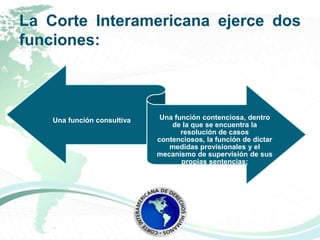 Sistema Interamericano de Derechos Humanos | PPTX