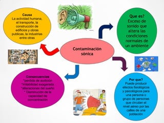 Contaminación
sónica
Que es?
Exceso de
sonido que
altera las
condiciones
normales de
un ambiente
Por que?
Puede producir
efectos fisiológicos
y psicológicos para
una persona o
grupo de personas
que circulan el
nivel aéreo por las
calles de una
población
Causa
La actividad humana,
el transporte, la
construcción de
edificios y obras
publicas, la industrias
entre otras
Consecuencias
*perdida de audición
*irritabilidad exagerada
*alteraciones del sueño
* Disminución de la
capacidad de
concentración
 