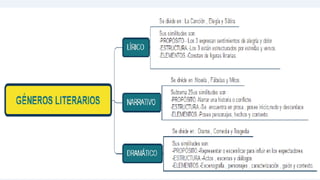 Géneros Literaios