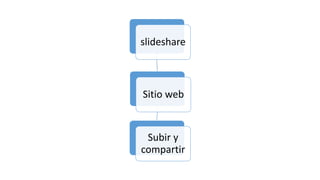 slideshare
Sitio web
Subir y
compartir
 