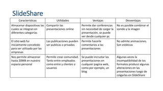 SlideShare
Características Utilidades Ventajas Desventajas
Almacenar diapositivas las
cuales se integran en
diferentes categorías
Compartir las
presentaciones online
Permite dar conferencias
sin necesidad de cargar la
presentación, se puede
ver desde cualquier pc
No es posible combinar el
sonido y la imagen
El sitio web fui
inicialmente concebido
para ser utilizado por las
empresas
Las publicaciones pueden
ser publicas o privadas
Permite hacerle
comentarios a las
presentaciones
No admite animaciones.
Son estáticas
Nos permite almacenar
hasta 20MB en nuestro
espacio personal
Permite crear comunidad.
Tanto entre empleados
como entre y clientes o
usuarios
Se puede incrustar las
presentaciones en
cualquier pagina web,
como por ejemplo, un
blog
Algunas veces la
incompatibilidad de los
formatos produce algunas
alteraciones en las
presentaciones luego de
colgarlas en SlideShare
 