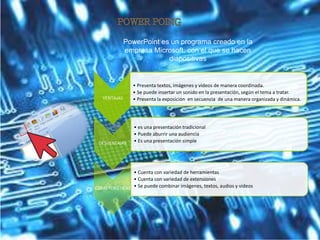 VENTAJAS
• Presenta textos, imágenes y videos de manera coordinada.
• Se puede insertar un sonido en la presentación, según el tema a tratar.
• Presenta la exposición en secuencia de una manera organizada y dinámica.
DESVENTAJAS
• es una presentación tradicional
• Puede aburrir una audiencia
• Es una presentación simple
CARACTERISTICAS
• Cuenta con variedad de herramientas
• Cuenta con variedad de extensiones
• Se puede combinar imágenes, textos, audios y videos
PowerPoint es un programa creado en la
empresa Microsoft, con el que se hacen
diapositivas
 