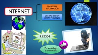 INTERNET
TRANSFIERE
INFORMACIÓN
CONTACTO CON
OTRAS PERSONAS
RIESGOS
Personas bajo
el anonimato
 